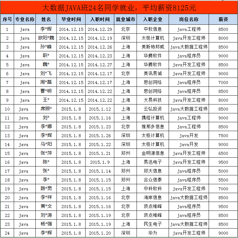 賀云和學院58名學員順利就業 平均薪資6372元