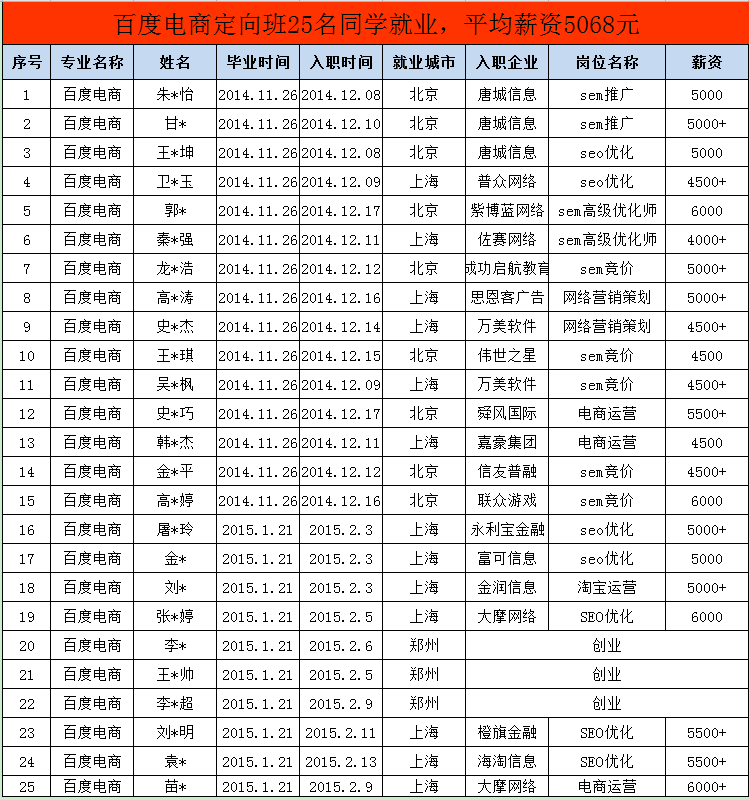 賀云和學院58名學員順利就業 平均薪資6372元