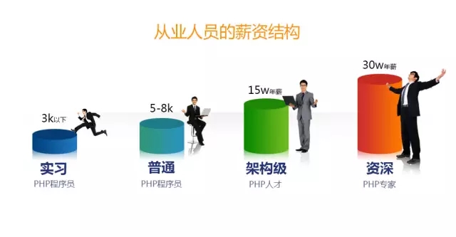 php培訓_php的發展前景