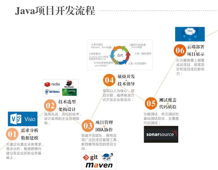 云和java項目開發流程