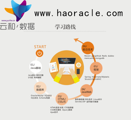 鄭州java培訓(xùn)學(xué)習(xí)路線
