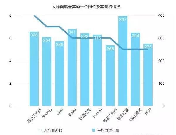 PHP和JAVA誰才是最好的計算機語言？編程圈吵翻了！