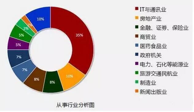 8張圖告訴你2018年IT行業究竟有多吃香！