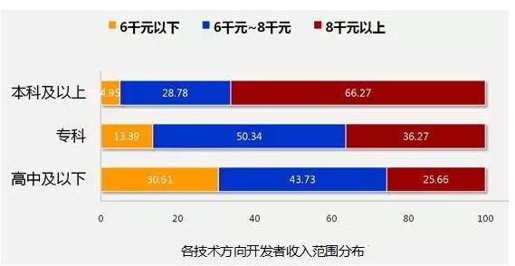 8張圖告訴你2018年IT行業究竟有多吃香！