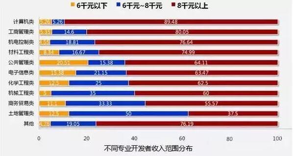 8張圖告訴你2018年IT行業究竟有多吃香！