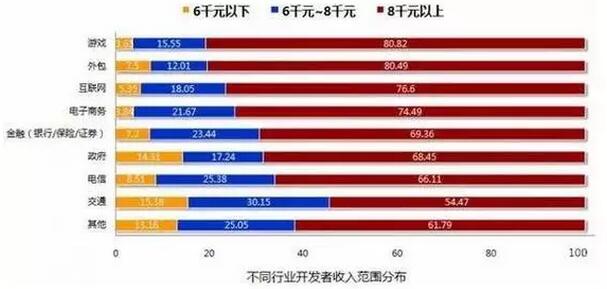 8張圖告訴你2018年IT行業究竟有多吃香！