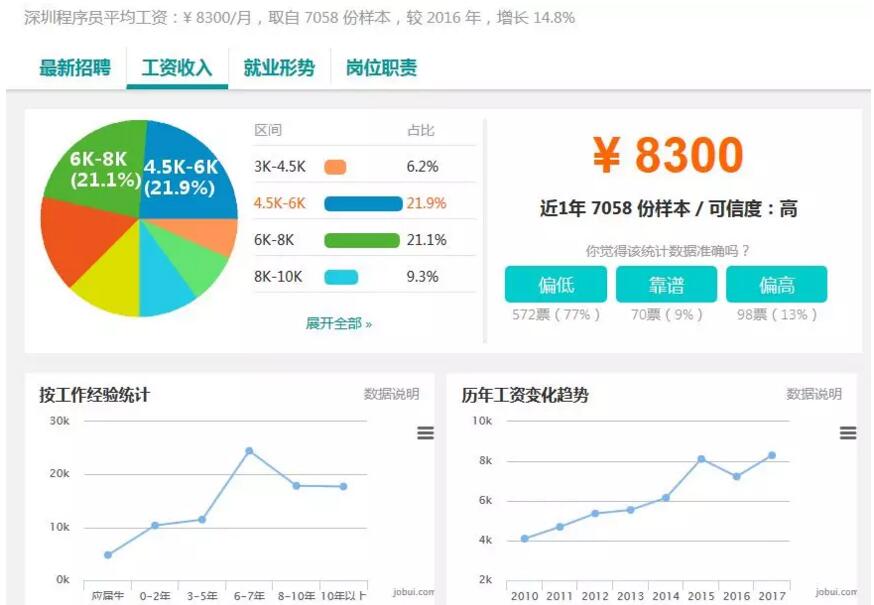 37個(gè)城市白領(lǐng)平均月薪7376元，程序員小哥你們?cè)趺纯矗? /></p>
<p>程序員薪資高也是有理由的，正所謂吃得苦中苦，方為人上人。夜幕降臨時(shí)，當(dāng)你摟著女朋友在看電視劇，孤苦伶仃的程序員還在面對(duì)著滿屏的代碼在尋找BUG，只為你玩的游戲、用的APP不會(huì)出現(xiàn)漏洞，影響體驗(yàn)度。</p>
<p>科比見過(guò)凌晨四點(diǎn)的洛杉磯，而程序員也肯定見過(guò)凌晨四點(diǎn)的深圳是什么樣子，那是他們還在寫代碼，賺的每一分都是辛苦錢。所以程序員常常自嘲自己是一群錢多、話少、死的早的群體，也因此稱霸相親界，所以小編至今未能搞懂“27歲的程序員穿特步相親被拒絕”的女主角的內(nèi)心想法。</p>
<p>對(duì)于37城平均月薪7376元，相信程序員小哥也不會(huì)有太多看法，雖然他們的薪資比這個(gè)還是要高一些的，但實(shí)在拿不起半分興趣來(lái)做攀比。所以，請(qǐng)善待身邊的每一位程序員。</p>
            </div>
                                    <ul class=