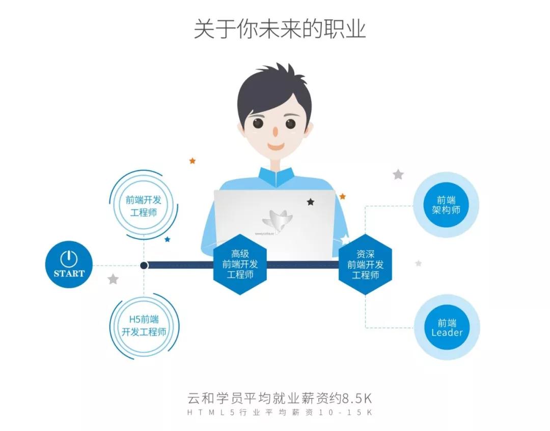 html5就業(yè)前景好嗎？有前途，更有“錢”途！
