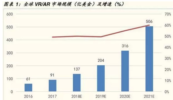 配圖6 全球VRAR市場規模及增速表.jpg