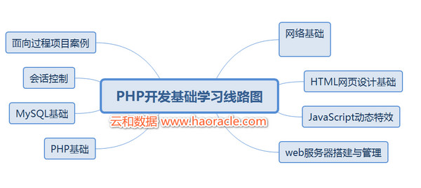 配圖7 PHP基礎開發學習路線圖.jpg