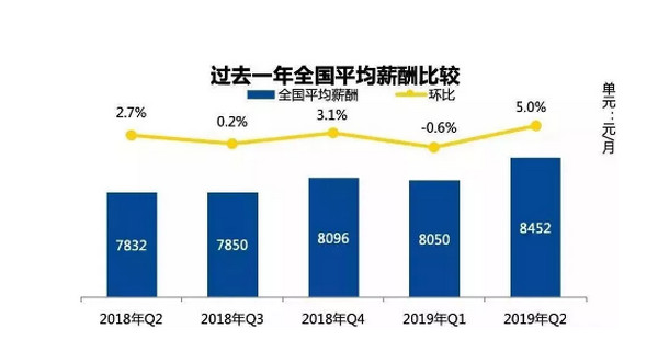 配圖1 2019年夏季全國平均薪酬.jpg