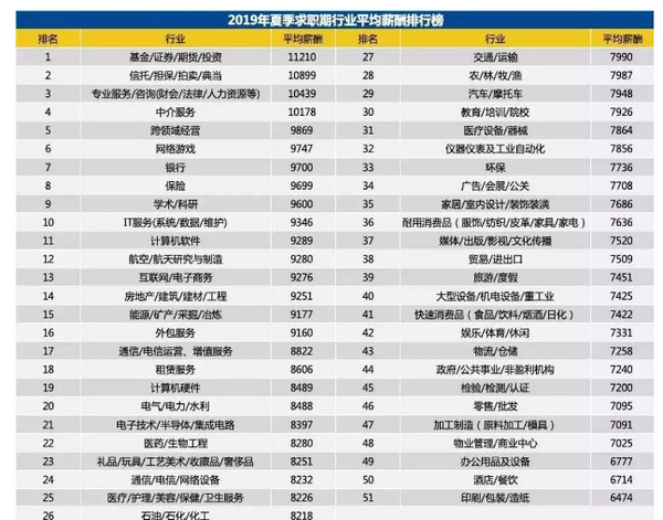 配圖3 2019年夏季全國平均薪酬.jpg