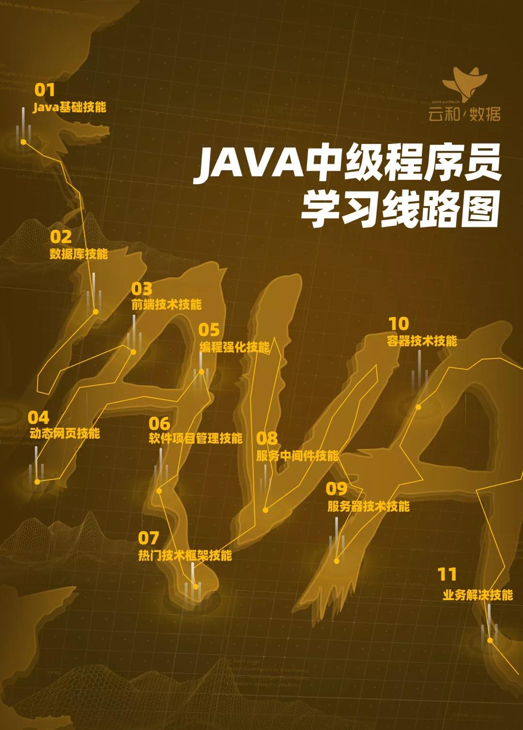 云和數(shù)據(jù)超全面Java中級(jí)程序員學(xué)習(xí)路線圖重磅發(fā)布！ 配圖02