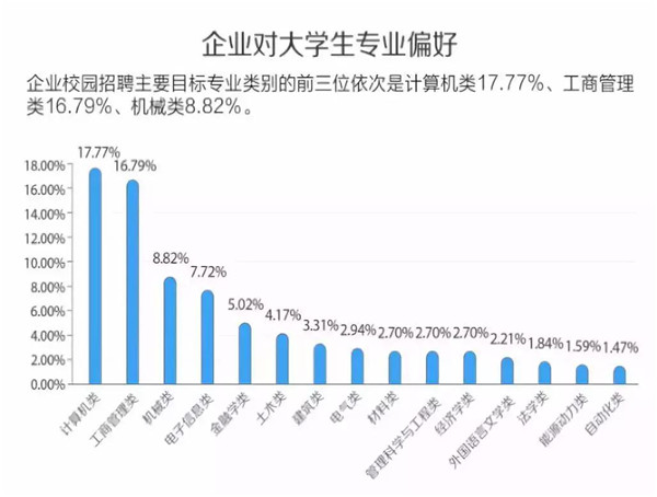 大學生對IT行業的喜愛