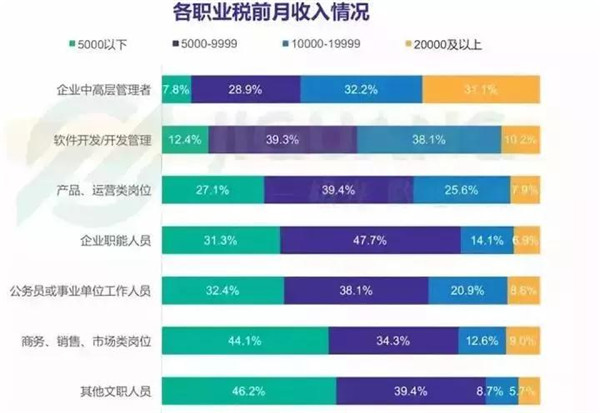 IT行業薪資對比