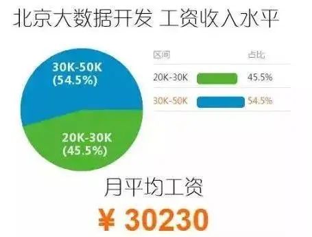 北京大數據開發平均工資